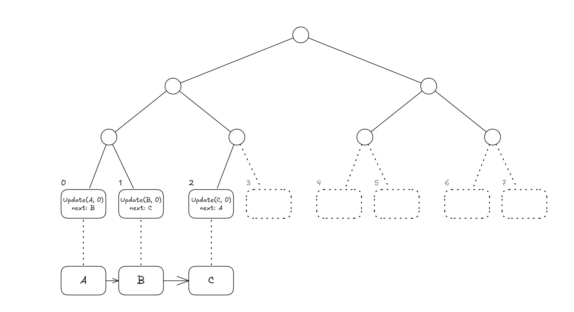 Initial state: keys A, B, C with B and C as collision siblings.