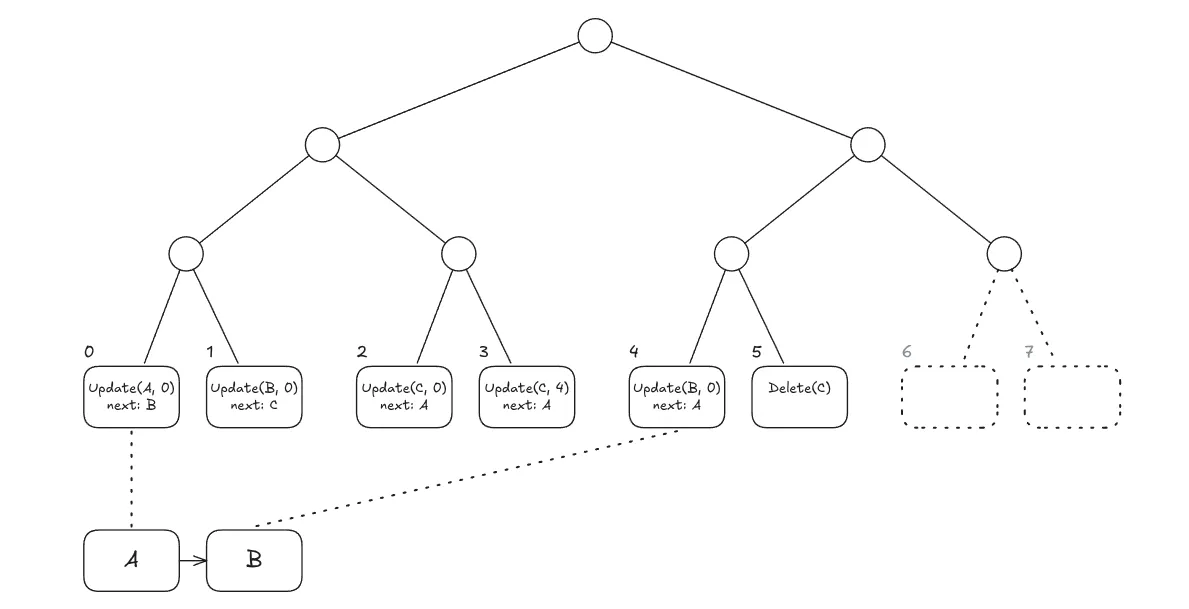 Expected outcome: key B is updated as the predecessor of deleted C.